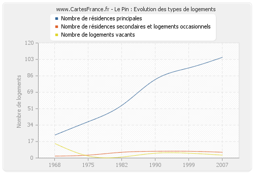 Le Pin : Evolution des types de logements